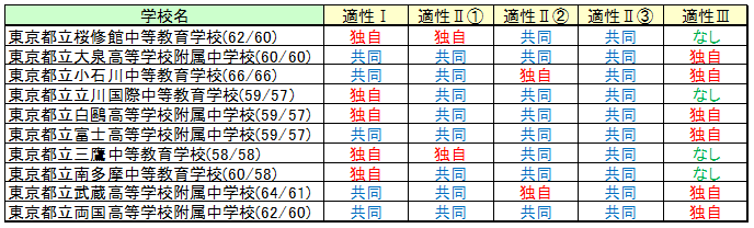 No.838 都立中高一貫10校 丸わかり！ | 中学受験鉄人会