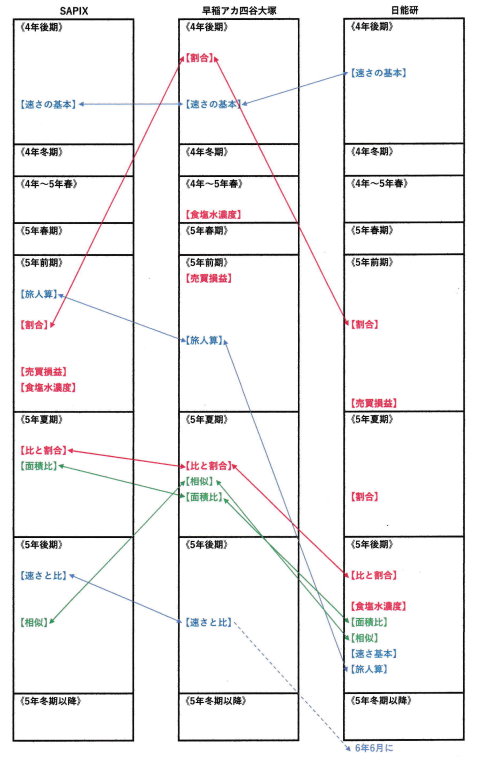 No.1228 中学受験塾 転塾のベストタイミング・バッドタイミング（SAPIX 